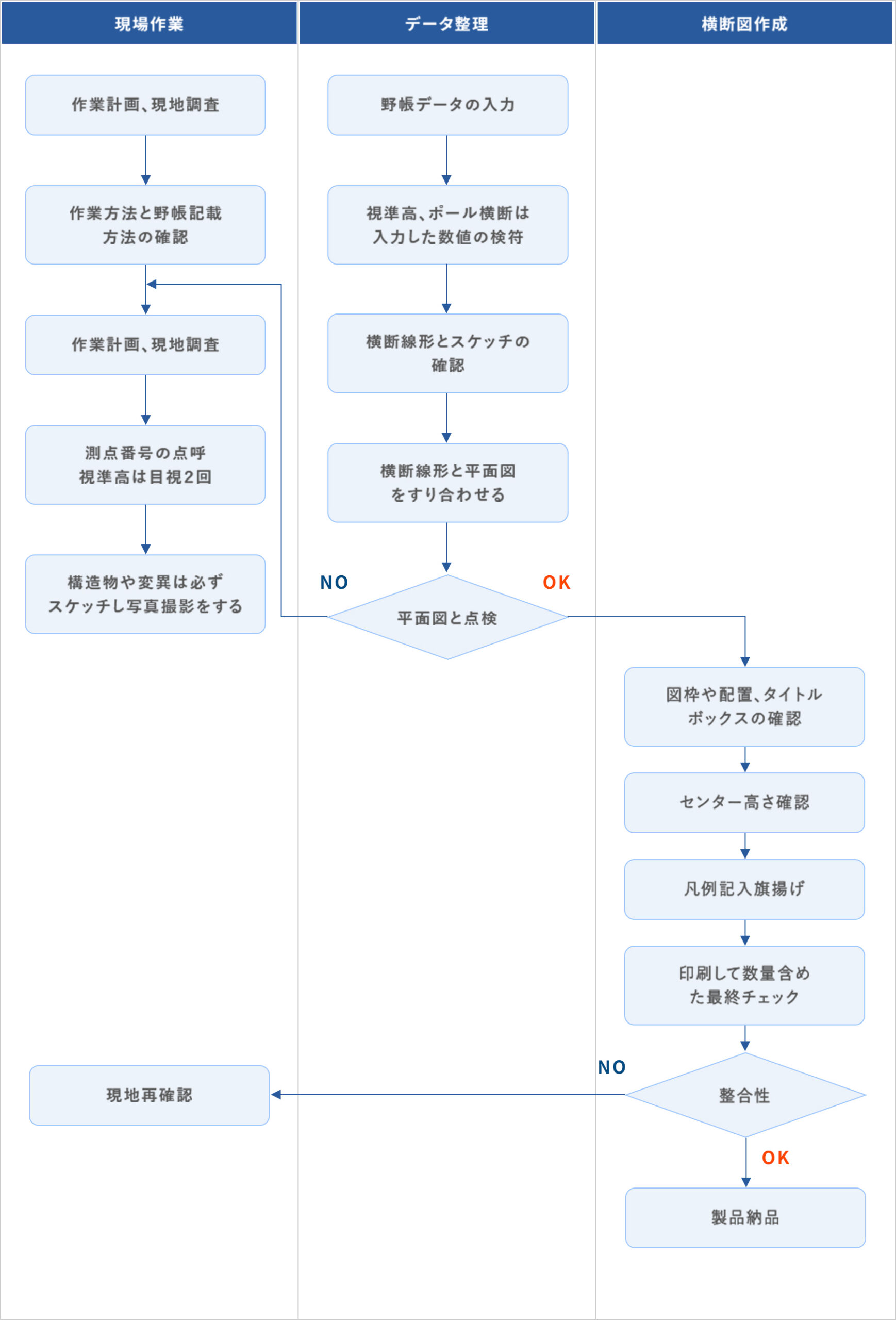 フローチャート